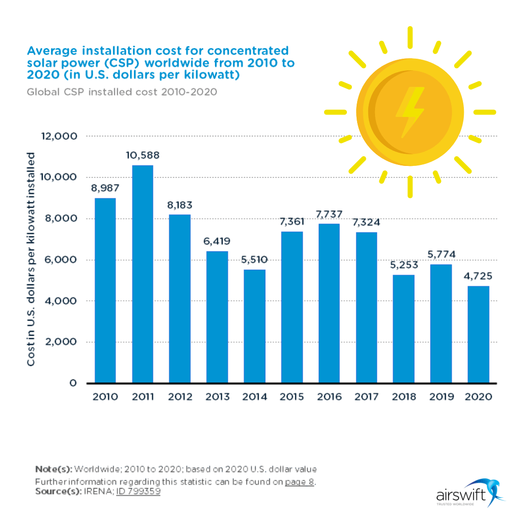 solar-focus-why-concentrated-solar-power-is-the-next-big-thing